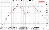 Solar PV/Inverter Performance Outdoor Temperature