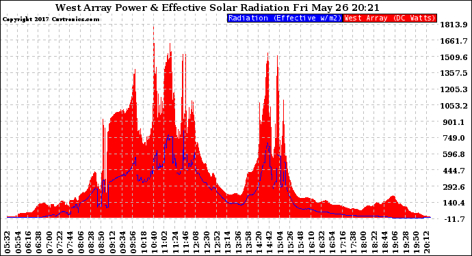 Solar PV/Inverter Performance West Array Power Output & Effective Solar Radiation