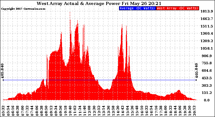 Solar PV/Inverter Performance West Array Actual & Average Power Output