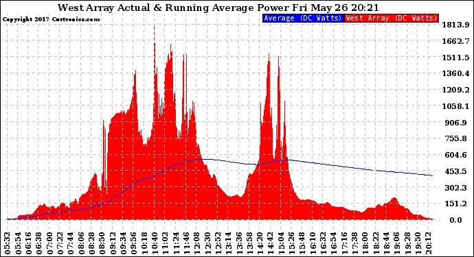 Solar PV/Inverter Performance West Array Actual & Running Average Power Output