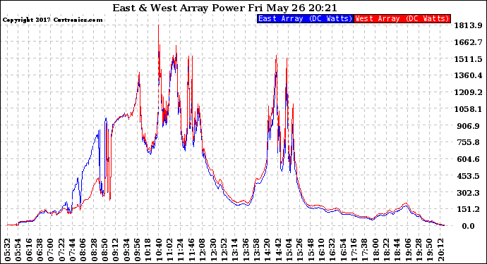 Solar PV/Inverter Performance Photovoltaic Panel Power Output