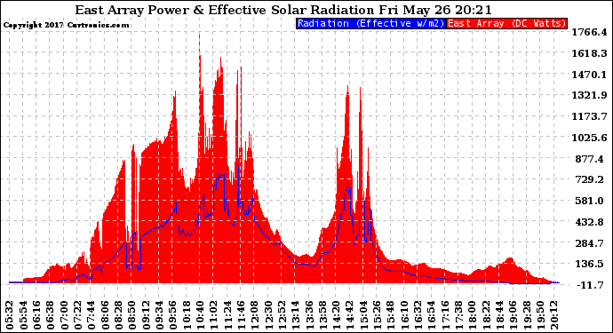 Solar PV/Inverter Performance East Array Power Output & Effective Solar Radiation