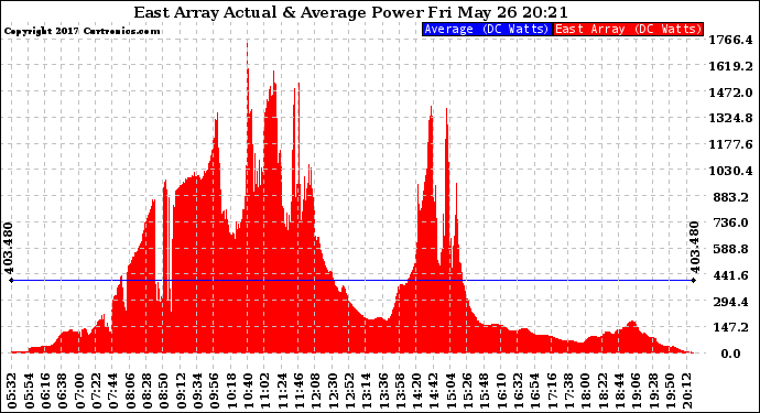 Solar PV/Inverter Performance East Array Actual & Average Power Output