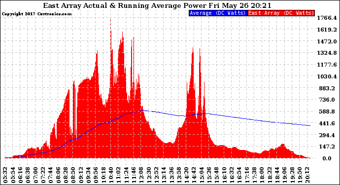 Solar PV/Inverter Performance East Array Actual & Running Average Power Output