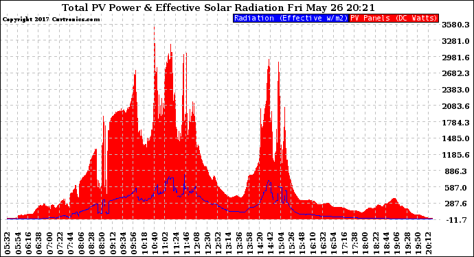 Solar PV/Inverter Performance Total PV Panel Power Output & Effective Solar Radiation