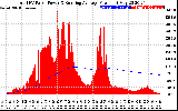 Solar PV/Inverter Performance Total PV Panel & Running Average Power Output