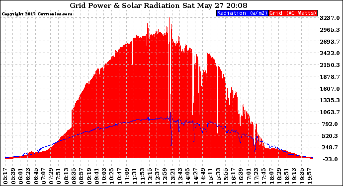 Solar PV/Inverter Performance Grid Power & Solar Radiation