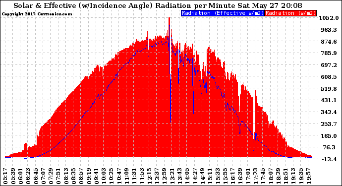 Solar PV/Inverter Performance Solar Radiation & Effective Solar Radiation per Minute