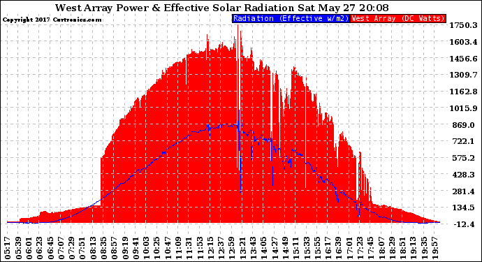 Solar PV/Inverter Performance West Array Power Output & Effective Solar Radiation