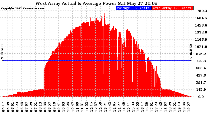 Solar PV/Inverter Performance West Array Actual & Average Power Output