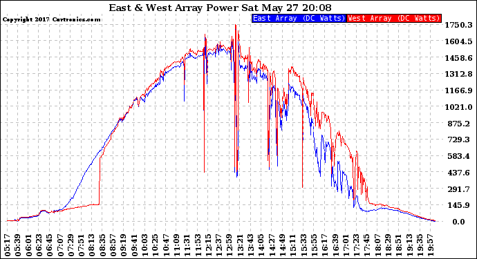 Solar PV/Inverter Performance Photovoltaic Panel Power Output