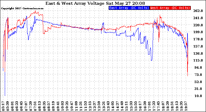 Solar PV/Inverter Performance Photovoltaic Panel Voltage Output