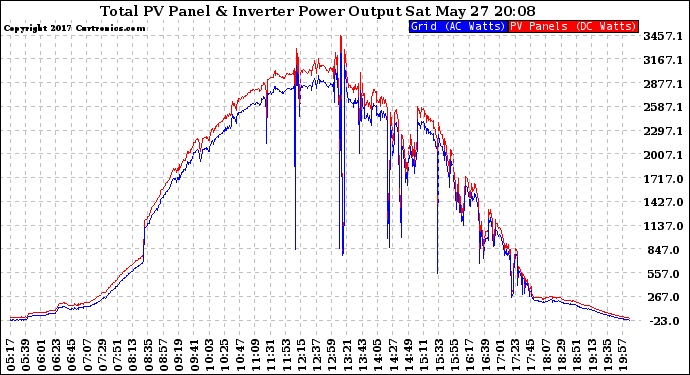 Solar PV/Inverter Performance PV Panel Power Output & Inverter Power Output