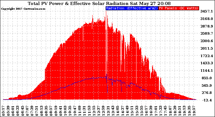 Solar PV/Inverter Performance Total PV Panel Power Output & Effective Solar Radiation