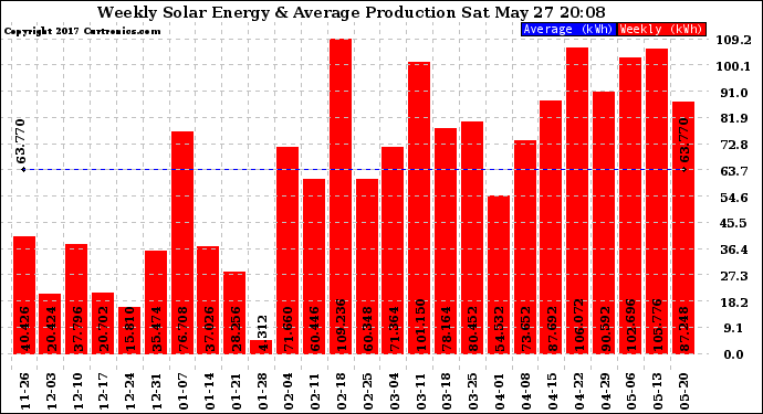 Solar PV/Inverter Performance Weekly Solar Energy Production