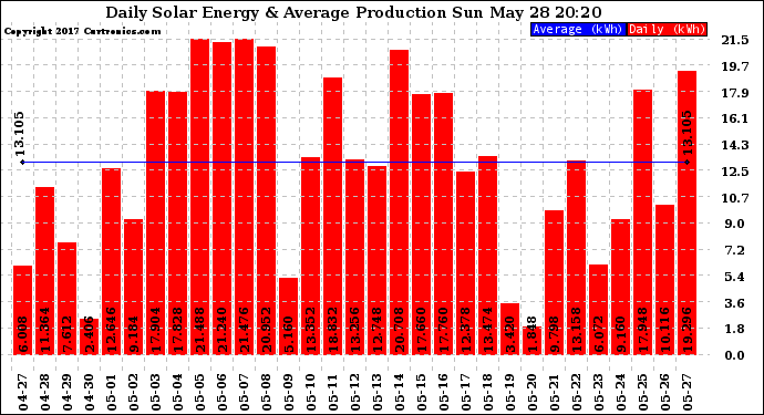 Solar PV/Inverter Performance Daily Solar Energy Production