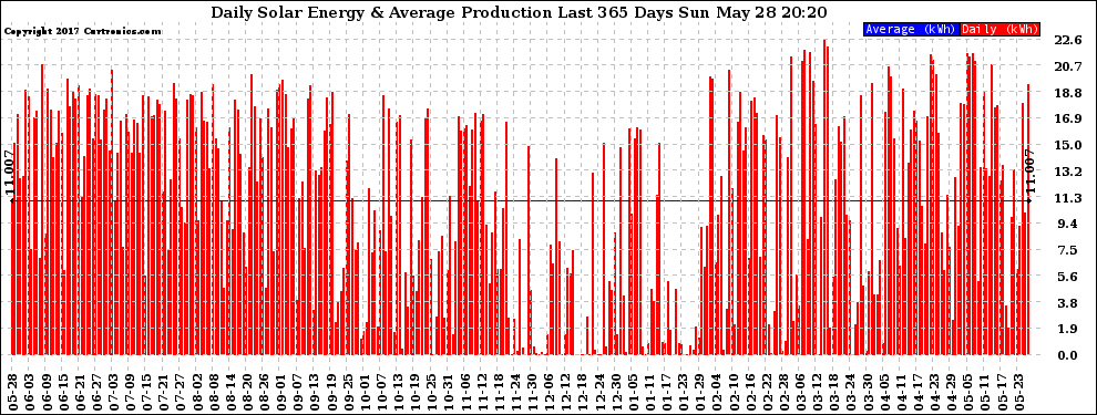 Solar PV/Inverter Performance Daily Solar Energy Production Last 365 Days