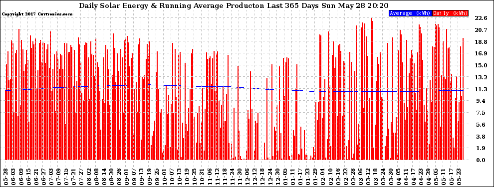 Solar PV/Inverter Performance Daily Solar Energy Production Running Average Last 365 Days