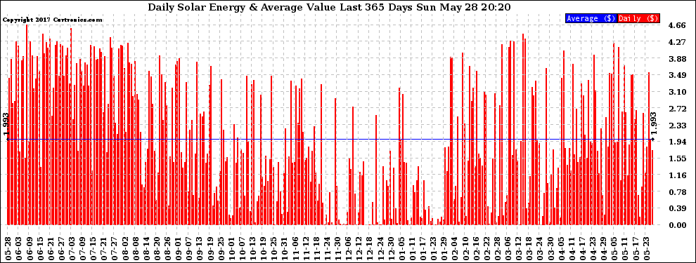 Solar PV/Inverter Performance Daily Solar Energy Production Value Last 365 Days