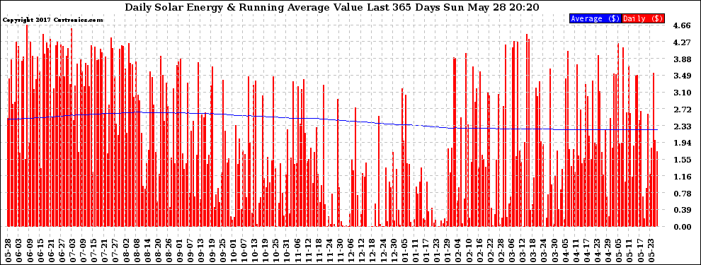 Solar PV/Inverter Performance Daily Solar Energy Production Value Running Average Last 365 Days