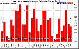 Solar PV/Inverter Performance Daily Solar Energy Production Value