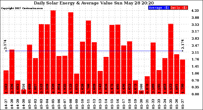 Solar PV/Inverter Performance Daily Solar Energy Production Value