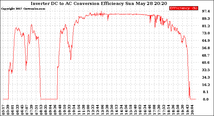 Solar PV/Inverter Performance Inverter DC to AC Conversion Efficiency