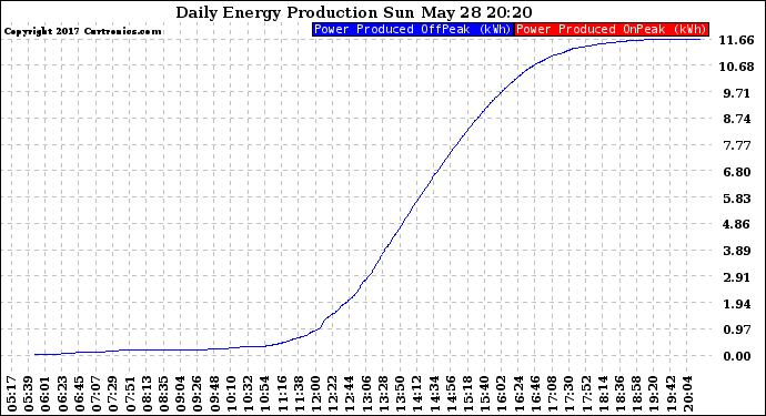 Solar PV/Inverter Performance Daily Energy Production