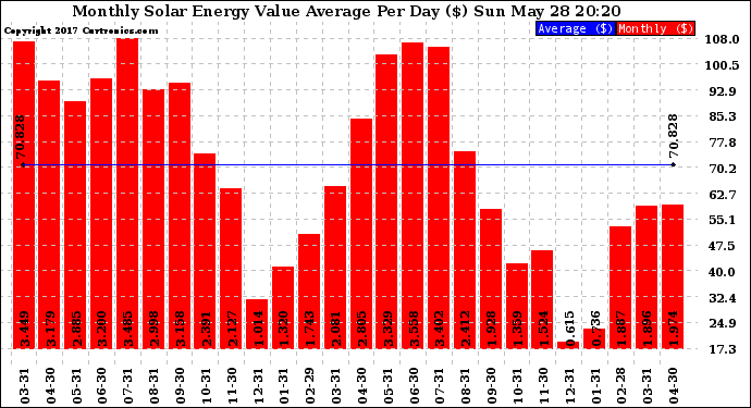 Solar PV/Inverter Performance Monthly Solar Energy Value Average Per Day ($)