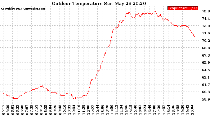 Solar PV/Inverter Performance Outdoor Temperature