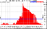 Solar PV/Inverter Performance Solar Radiation & Day Average per Minute