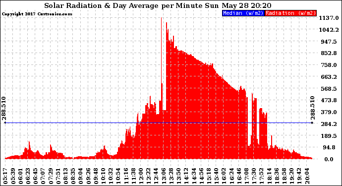 Solar PV/Inverter Performance Solar Radiation & Day Average per Minute