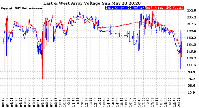 Solar PV/Inverter Performance Photovoltaic Panel Voltage Output