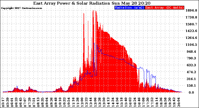 Solar PV/Inverter Performance East Array Power Output & Solar Radiation