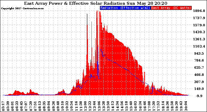 Solar PV/Inverter Performance East Array Power Output & Effective Solar Radiation