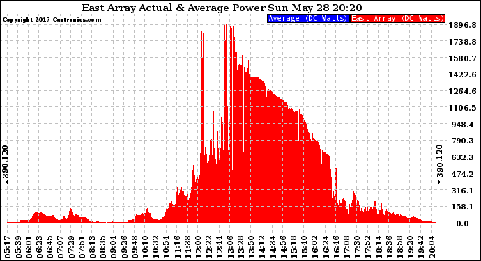 Solar PV/Inverter Performance East Array Actual & Average Power Output