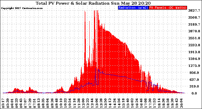 Solar PV/Inverter Performance Total PV Panel Power Output & Solar Radiation