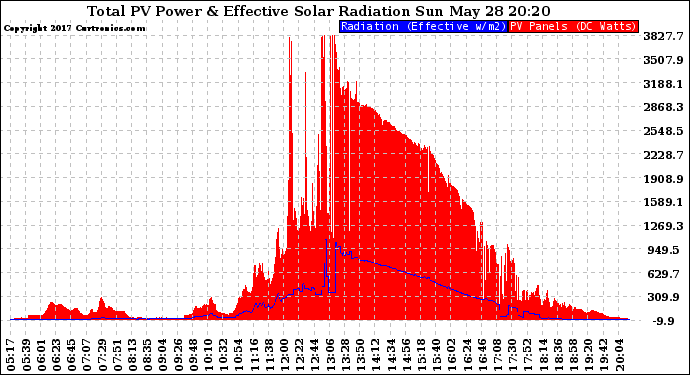 Solar PV/Inverter Performance Total PV Panel Power Output & Effective Solar Radiation