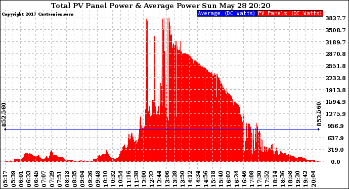 Solar PV/Inverter Performance Total PV Panel Power Output