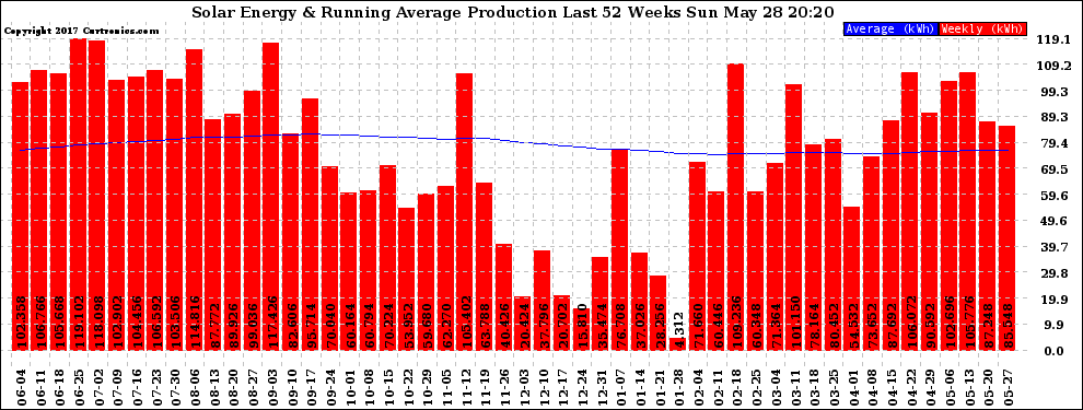 Solar PV/Inverter Performance Weekly Solar Energy Production Running Average Last 52 Weeks