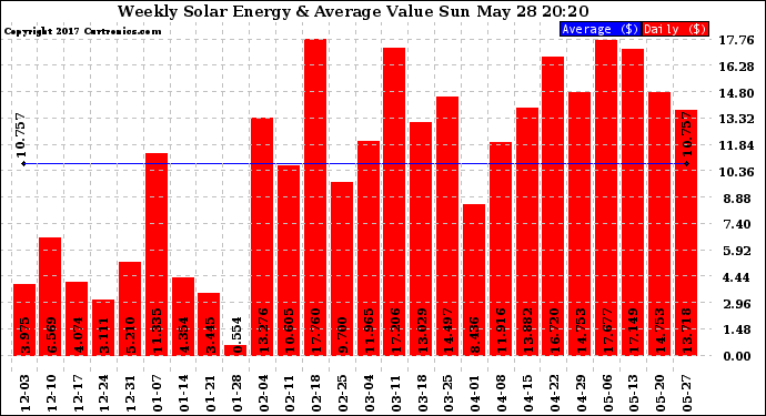 Solar PV/Inverter Performance Weekly Solar Energy Production Value