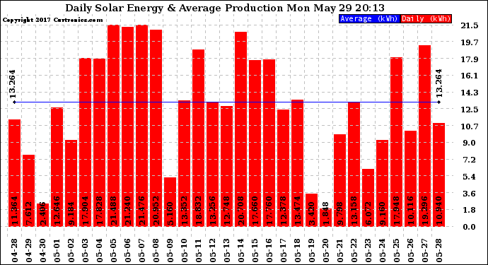 Solar PV/Inverter Performance Daily Solar Energy Production