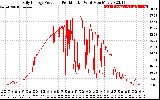 Solar PV/Inverter Performance Daily Energy Production Per Minute