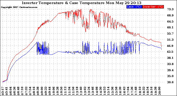 Solar PV/Inverter Performance Inverter Operating Temperature