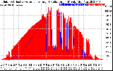 Solar PV/Inverter Performance Solar Radiation & Effective Solar Radiation per Minute