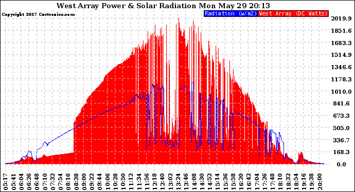 Solar PV/Inverter Performance West Array Power Output & Solar Radiation