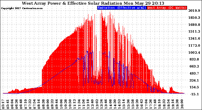 Solar PV/Inverter Performance West Array Power Output & Effective Solar Radiation