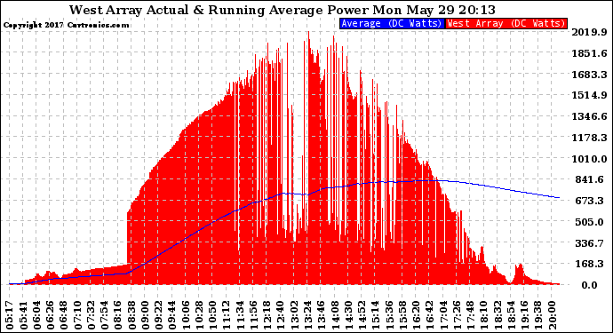 Solar PV/Inverter Performance West Array Actual & Running Average Power Output