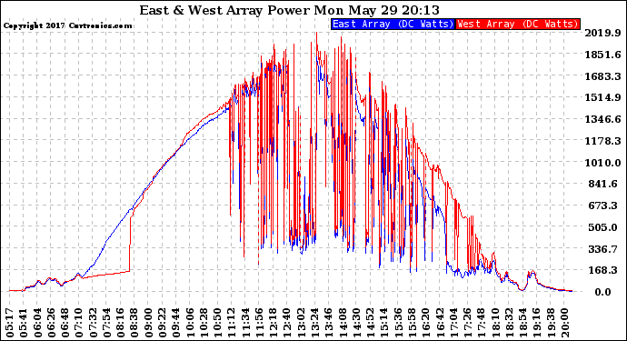 Solar PV/Inverter Performance Photovoltaic Panel Power Output