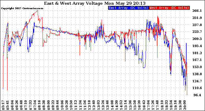 Solar PV/Inverter Performance Photovoltaic Panel Voltage Output